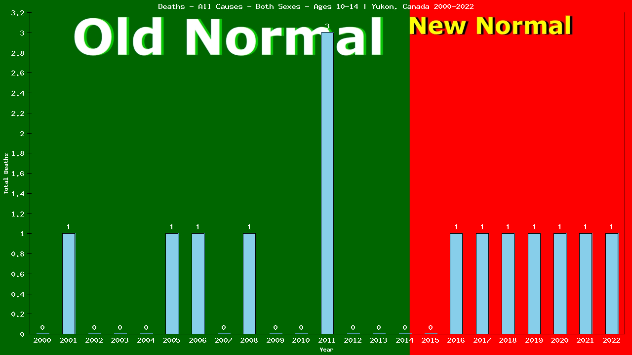 Graph showing Deaths - All Causes - Girls And Boys - Aged 10-14 | Yukon, Canada